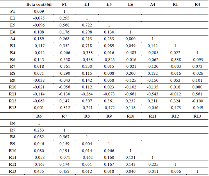 Tabela 10 Correla&ccedil;&atilde;o dos indicadores PEARLS com o beta cont&aacute;bil