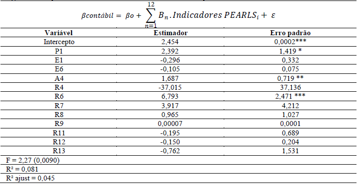 Tabela 11 Regress&atilde;o explicando o beta cont&aacute;bil com dados limpos