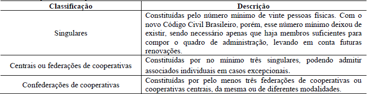 Tabela 1 Classifica&ccedil;&atilde;o das cooperativas de cr&eacute;dito