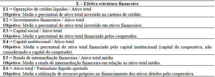 Tabela 3 Indicadores de efetiva estrutura financeira