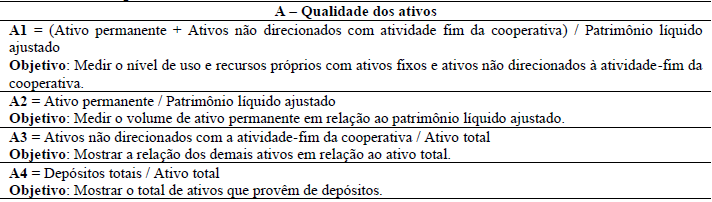 Tabela 4 Indicadores de qualidade dos ativos