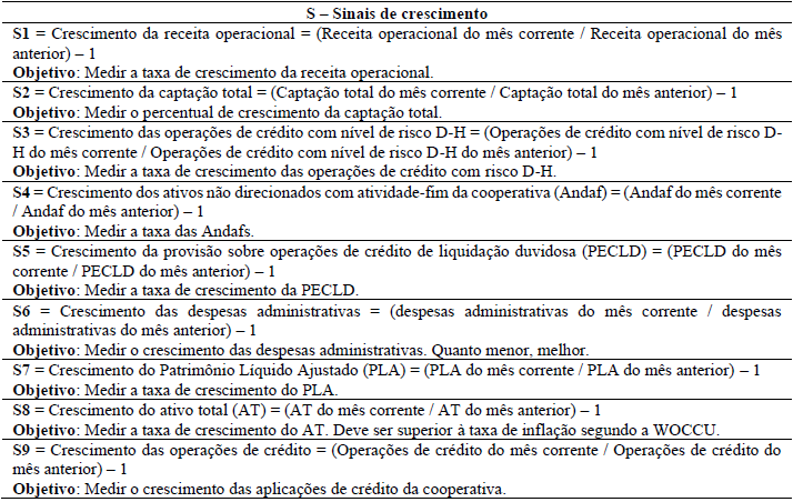 Tabela 7 Indicadores de sinais de crescimento