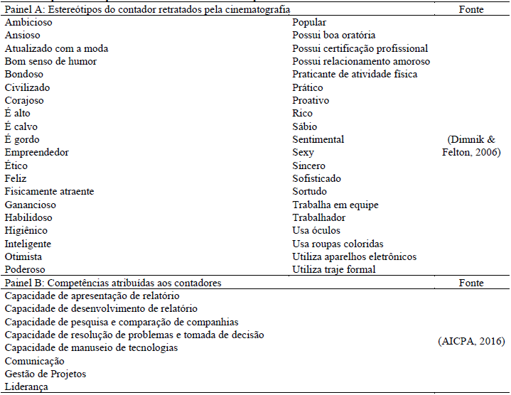 Tabela 1 Estere&oacute;tipos e compet&ecirc;ncias dos estudantes e profissionais cont&aacute;beis