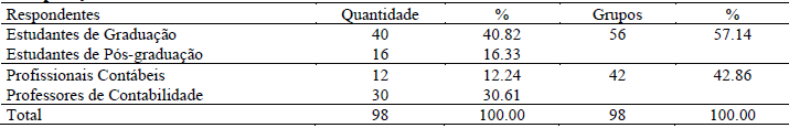 Tabela 2 Composi&ccedil;&atilde;o da amostra