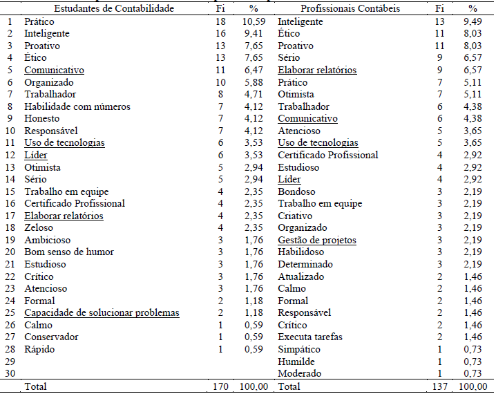 Tabela 3 Caracter&iacute;sticas representacionais e compet&ecirc;ncias positivas