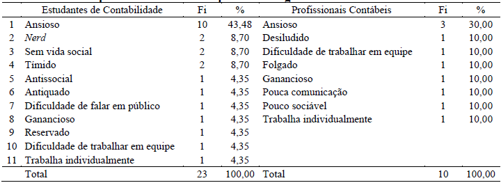 Tabela 4 Caracter&iacute;sticas representacionais e compet&ecirc;ncias negativas