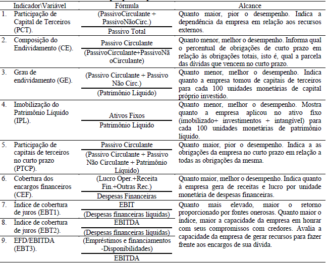 Tabela 1 Indicadores de endividamento propostos pela literatura