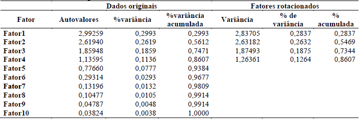 Tabela 5 Total da Variância Explicada