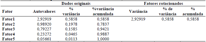 Tabela 7 Total da Variância Explicada