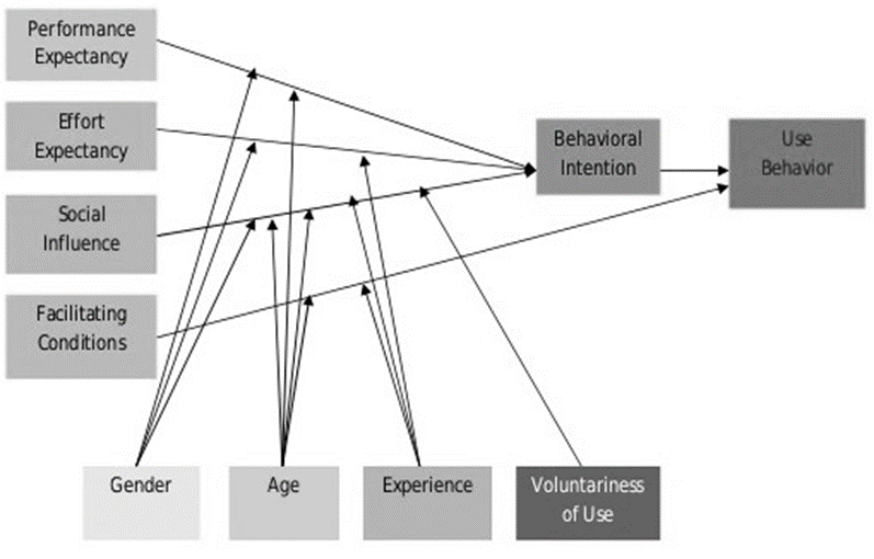 The UTAUT Model