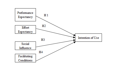 Adjusted UTAUT model and hypotheses