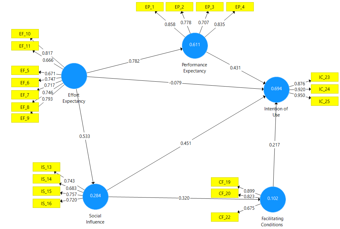 The adjusted UTAUT model and hypotheses