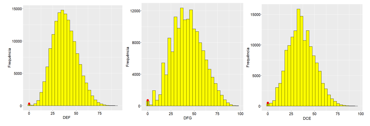 Histogramas das variveis de desempenho do aluno (DEF, DFG e DCE)