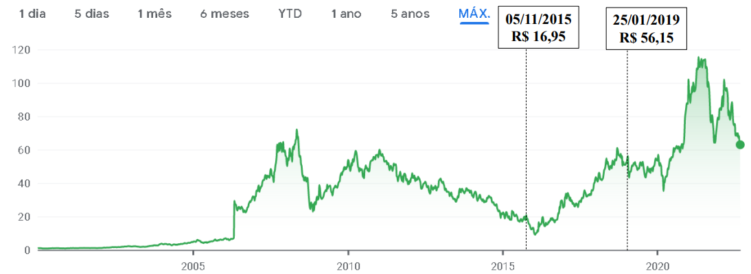 Hist�rico de Cota��es das A��es da Vale