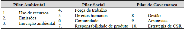 Categorias que comp�em os pilares do score ESG da Refinitiv Eikon (Refinitiv, 2021)