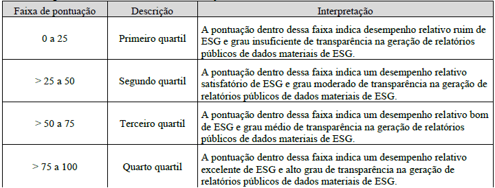 Faixas de pontua��o do �ndice ESG da Refinitiv Eikon