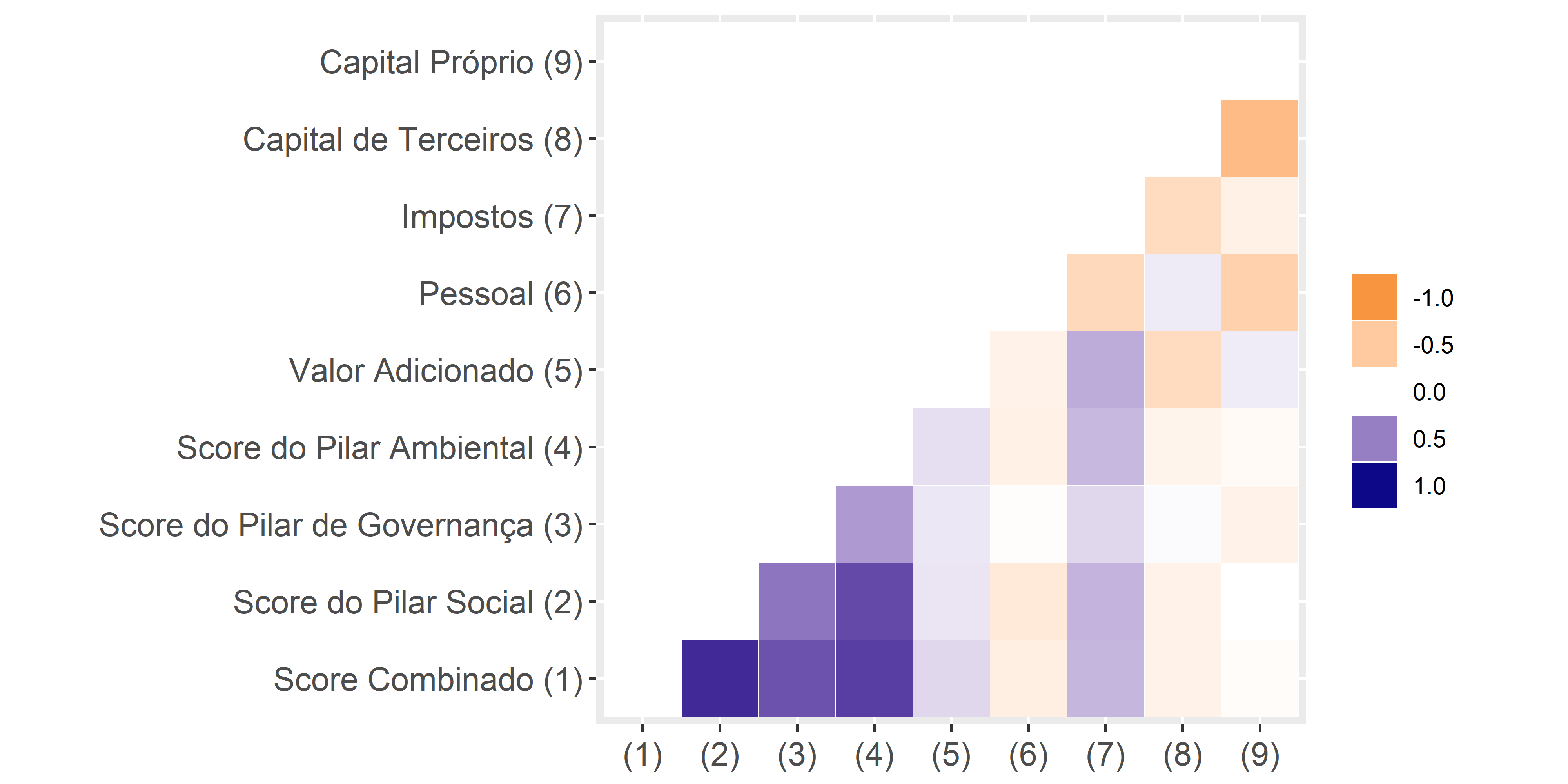 Correla��o entre Valor Adicionado e Vari�veis ESG