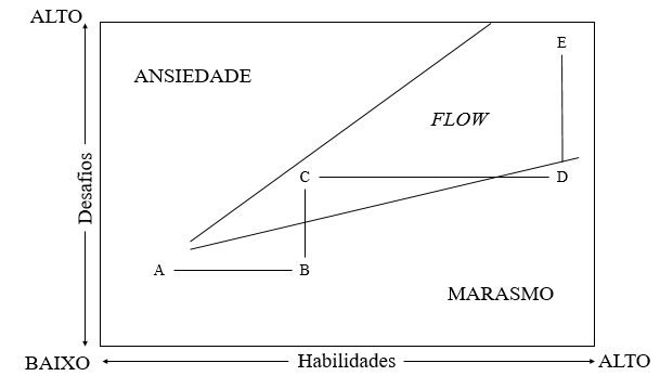 Diagrama do crescimento da complexidade pelo flow