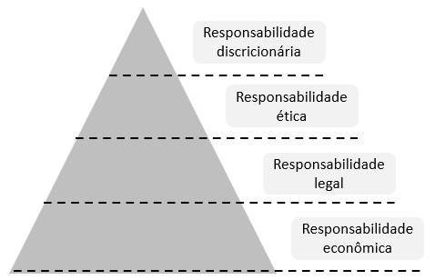 Pirmide de Responsabilidade Social Corporativa