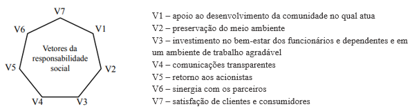 Vetores da Responsabilidade Social Corporativa