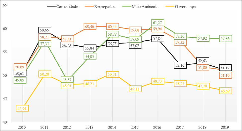 Evoluo das variveis de RSC ao longo do perodo 2010-2019