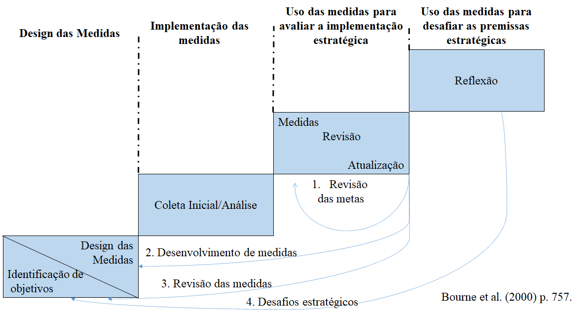Framework do Ciclo de Vida do Sistema de Avalia��o de Desempenho