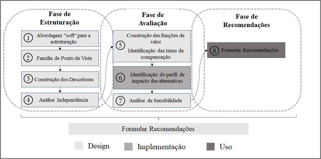 Metodologia Multicrit�rio de Apoio � Decis�o-Construtivista (MCDA-C)
