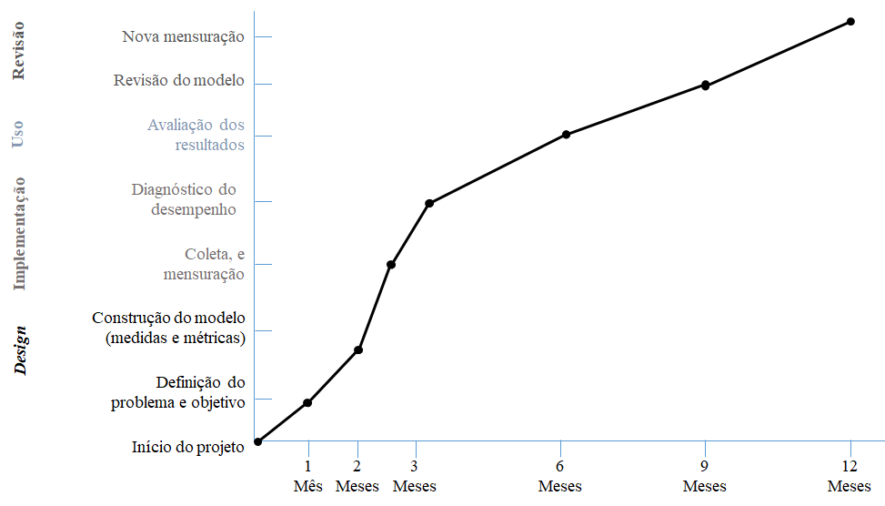 Processo de desenvolvimento do Sistema