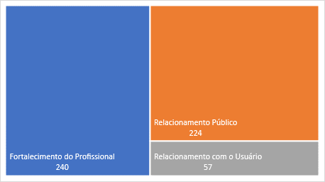 Mapa de �rvore - Espa�os de Oportunidade para proposi��o das ideias