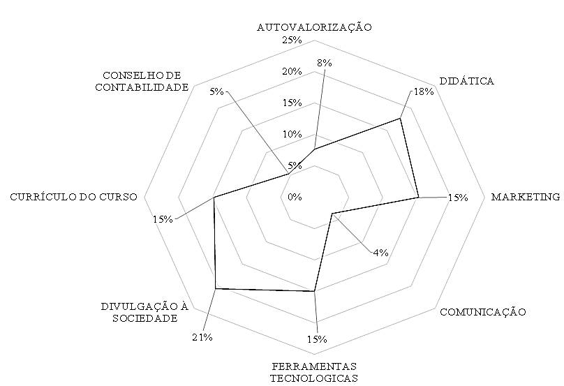 Categoriza��o de dados quanto ao meio utilizado para valoriza��o do profissional cont�bil
