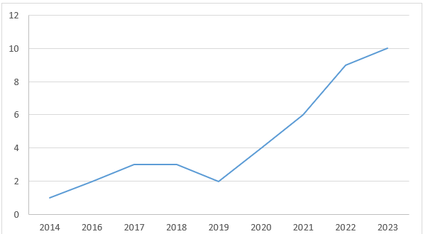 Quantidade de Artigos por Ano