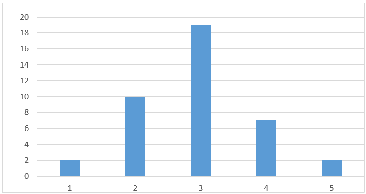 Quantidade de Autores por Artigo