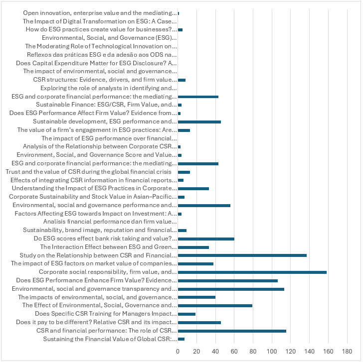 N�mero de Cita��es por Artigo