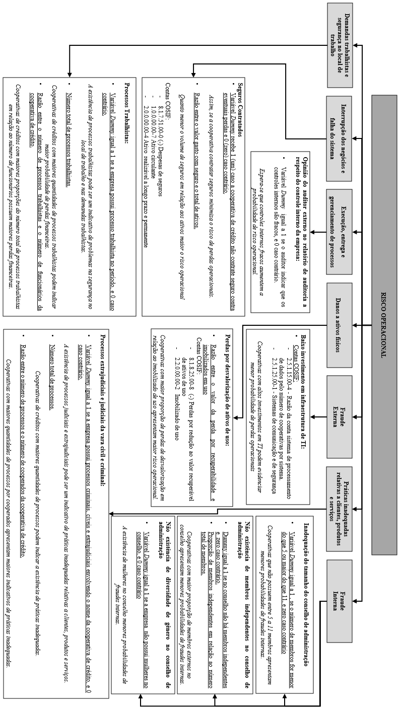 Proposta de Mensura��o do Risco Operacional em Cooperativa de Cr�dito