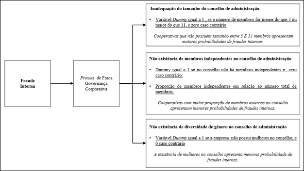 Proposi��o de proxies de fraude interna