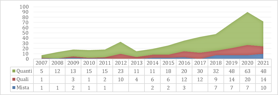 Distribuição de Abordagens de Pesquisa por ano