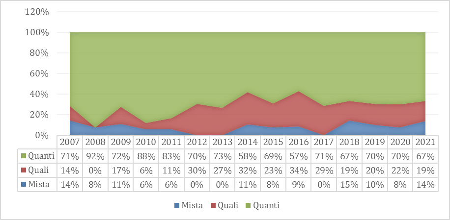 Participação relativa de cada abordagem de pesquisa