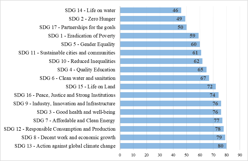 Most and least prioritized sustainable development goals by sector