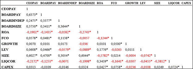  Correla��o das vari�veis / Correlation of variables 