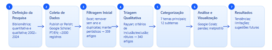 Fluxo metodol�gico da pesquisa bibliom�trica