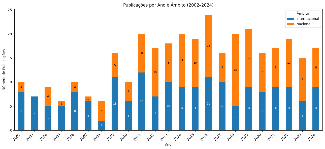 Distribui��o da produ��o acad�mica em rela��o ao contexto nacional e internacional