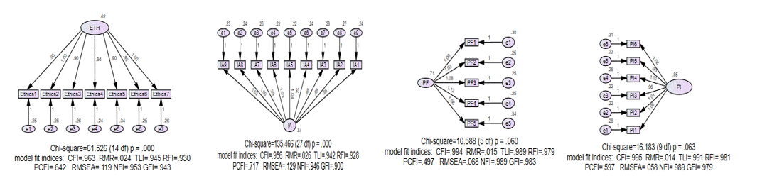 Measurement models for individual constructs; ETH (first), IA (second), PF (third) and PI (fourth)