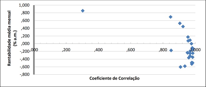  Retorno
médio mensal versus Correlação com
IBX.