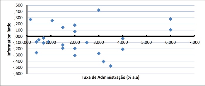 Information Ratio versus Taxas de Administração.