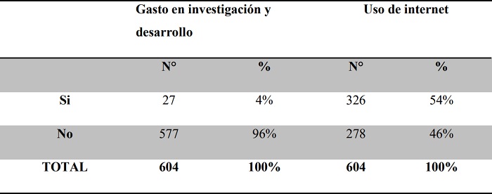 Gasto en investigación
y uso de Internet en las PYMES de Tungurahua