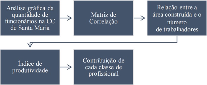 Etapas da pesquisa.