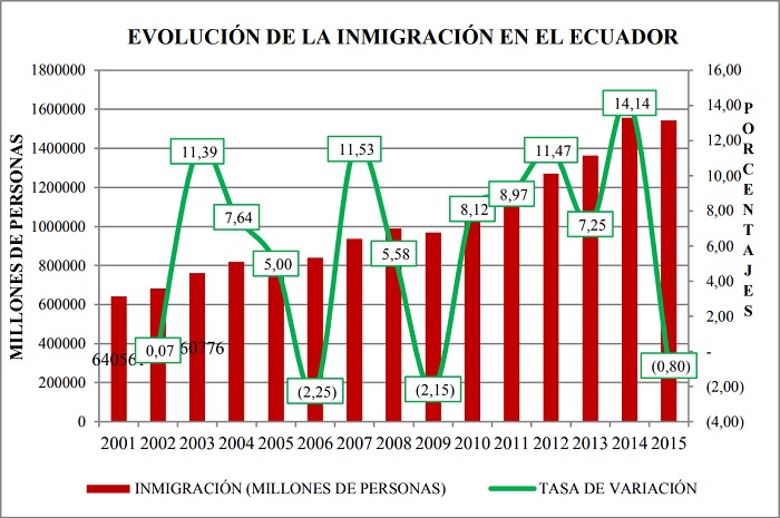  Evoluci&oacute;n de la
inmigraci&oacute;n en el Ecuador.  Per&iacute;odo: 2001-2015. (En millones
& porcentajes).