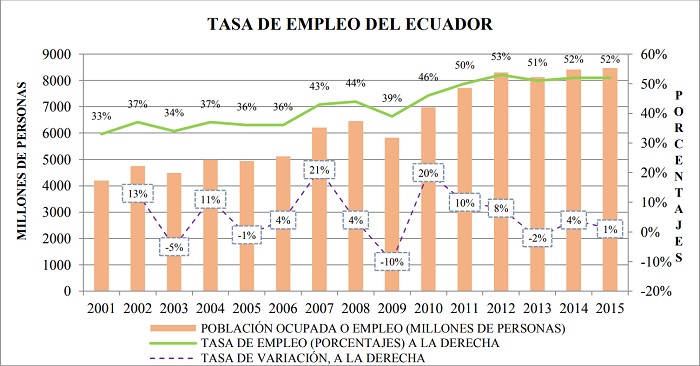 Tasa de empleo del Ecuador. Per&iacute;odo:
2001-2015 (Millones &
Porcentajes)