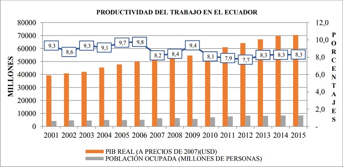 Comportamiento de la
productividad en el Ecuador. Per&iacute;odo: 2001-2015. (Precios & millones)
