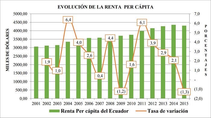  Evoluci&oacute;n de la renta per c&aacute;pita. Per&iacute;odo: 2001-2015. (D&oacute;lares por
persona & Porcentaje)